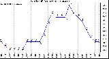 Milwaukee Weather Wind Chill<br>(24 Hours)