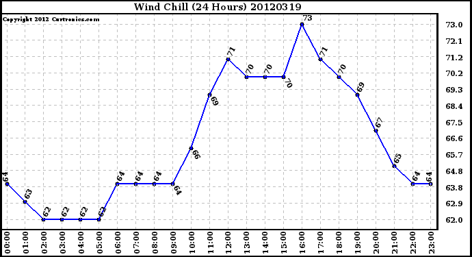 Milwaukee Weather Wind Chill<br>(24 Hours)