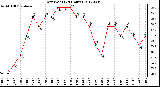 Milwaukee Weather Dew Point<br>(24 Hours)