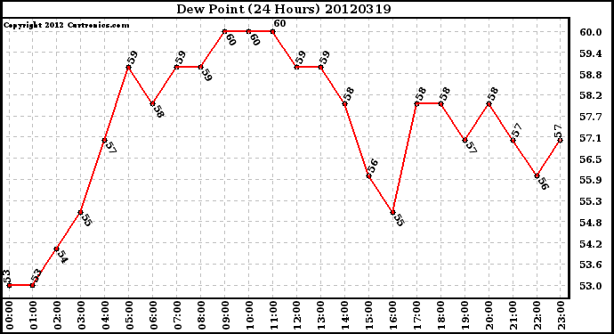 Milwaukee Weather Dew Point<br>(24 Hours)