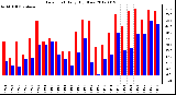 Milwaukee Weather Dew Point<br>Daily High/Low