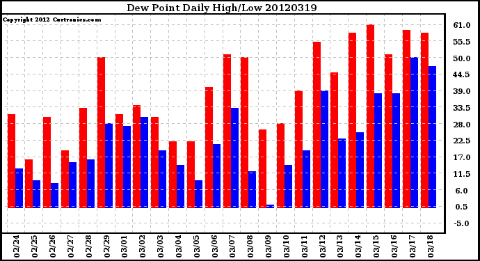 Milwaukee Weather Dew Point<br>Daily High/Low