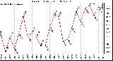 Milwaukee Weather Dew Point<br>Daily High