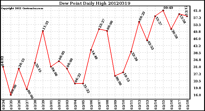 Milwaukee Weather Dew Point<br>Daily High