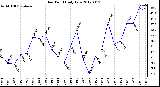 Milwaukee Weather Dew Point<br>Daily Low