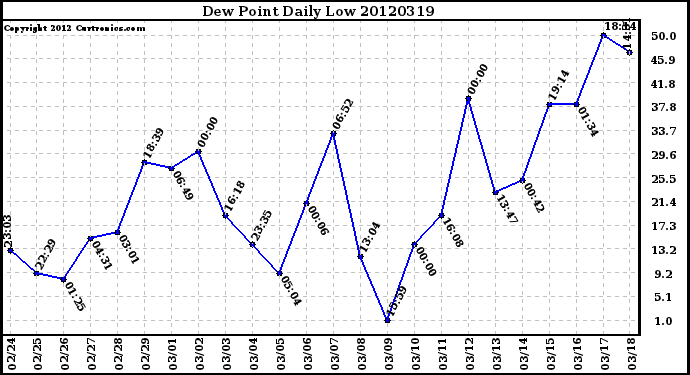 Milwaukee Weather Dew Point<br>Daily Low