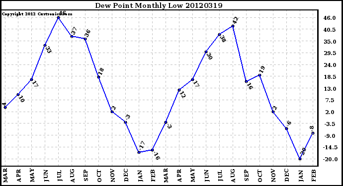 Milwaukee Weather Dew Point<br>Monthly Low