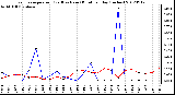 Milwaukee Weather Evapotranspiration<br>(Red) vs Rain (Blue)<br>per Day (Inches)