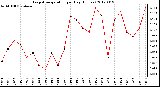 Milwaukee Weather Evapotranspiration<br>per Day (Inches)