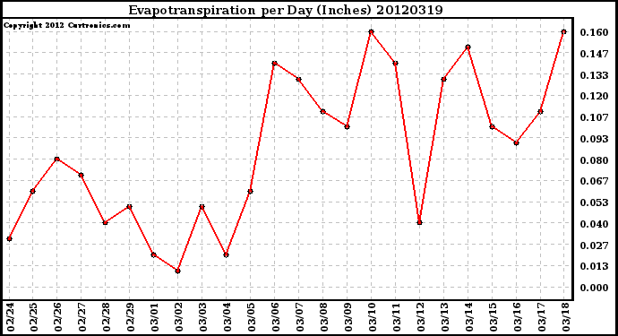 Milwaukee Weather Evapotranspiration<br>per Day (Inches)