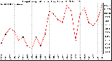 Milwaukee Weather Evapotranspiration<br>per Day (Oz/sq ft)