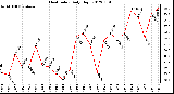 Milwaukee Weather Heat Index<br>Daily High