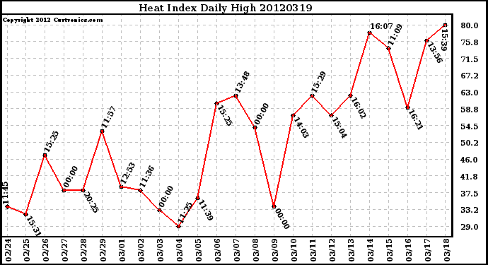 Milwaukee Weather Heat Index<br>Daily High