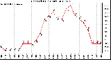 Milwaukee Weather Heat Index<br>(24 Hours)