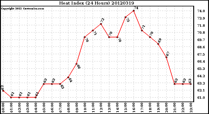 Milwaukee Weather Heat Index<br>(24 Hours)