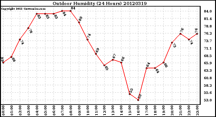 Milwaukee Weather Outdoor Humidity<br>(24 Hours)