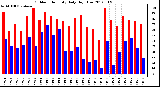 Milwaukee Weather Outdoor Humidity<br>Daily High/Low