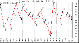 Milwaukee Weather Outdoor Humidity<br>Daily High