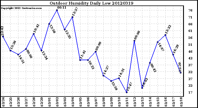 Milwaukee Weather Outdoor Humidity<br>Daily Low