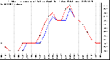 Milwaukee Weather Outdoor Temperature (Red)<br>vs Wind Chill (Blue)<br>(24 Hours)