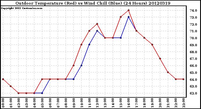 Milwaukee Weather Outdoor Temperature (Red)<br>vs Wind Chill (Blue)<br>(24 Hours)