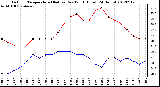 Milwaukee Weather Outdoor Temperature (Red)<br>vs Dew Point (Blue)<br>(24 Hours)
