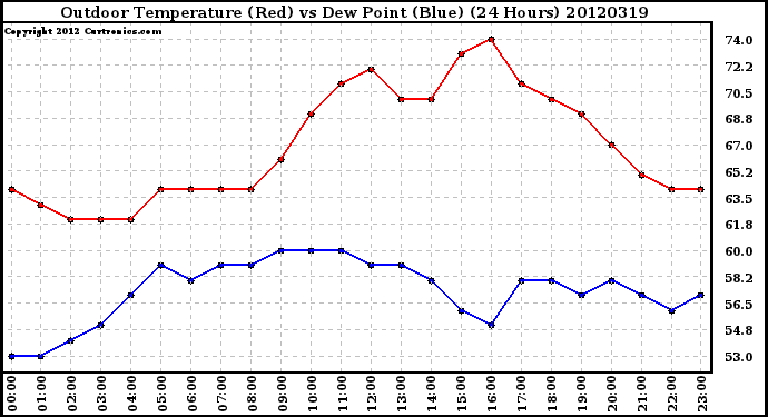 Milwaukee Weather Outdoor Temperature (Red)<br>vs Dew Point (Blue)<br>(24 Hours)