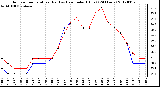 Milwaukee Weather Outdoor Temperature (Red)<br>vs Heat Index (Blue)<br>(24 Hours)