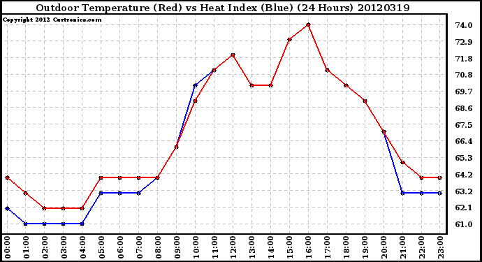 Milwaukee Weather Outdoor Temperature (Red)<br>vs Heat Index (Blue)<br>(24 Hours)