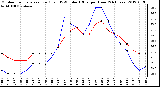 Milwaukee Weather Outdoor Temperature (Red)<br>vs THSW Index (Blue)<br>per Hour<br>(24 Hours)