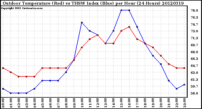 Milwaukee Weather Outdoor Temperature (Red)<br>vs THSW Index (Blue)<br>per Hour<br>(24 Hours)