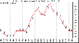 Milwaukee Weather Outdoor Temperature<br>per Hour<br>(24 Hours)