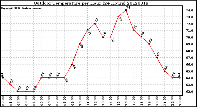 Milwaukee Weather Outdoor Temperature<br>per Hour<br>(24 Hours)