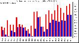 Milwaukee Weather Outdoor Temperature<br>Daily High/Low