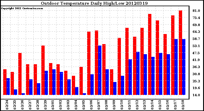 Milwaukee Weather Outdoor Temperature<br>Daily High/Low