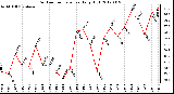 Milwaukee Weather Outdoor Temperature<br>Daily High