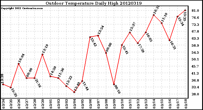 Milwaukee Weather Outdoor Temperature<br>Daily High