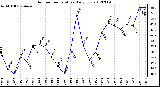 Milwaukee Weather Outdoor Temperature<br>Daily Low