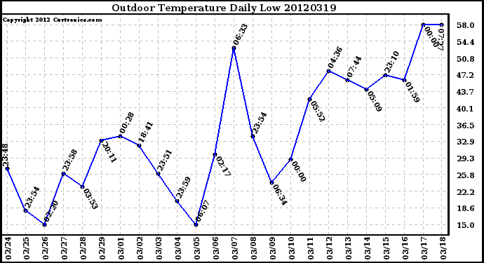 Milwaukee Weather Outdoor Temperature<br>Daily Low