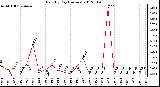 Milwaukee Weather Rain<br>By Day<br>(Inches)