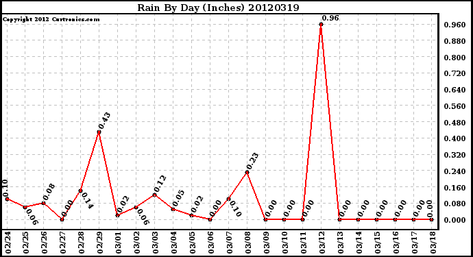 Milwaukee Weather Rain<br>By Day<br>(Inches)