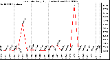 Milwaukee Weather Rain Rate<br>Daily High<br>(Inches/Hour)