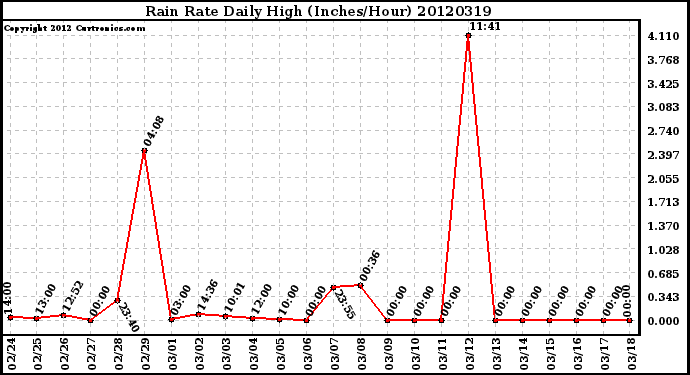 Milwaukee Weather Rain Rate<br>Daily High<br>(Inches/Hour)