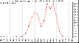 Milwaukee Weather Solar Radiation Average<br>per Hour W/m2<br>(24 Hours)