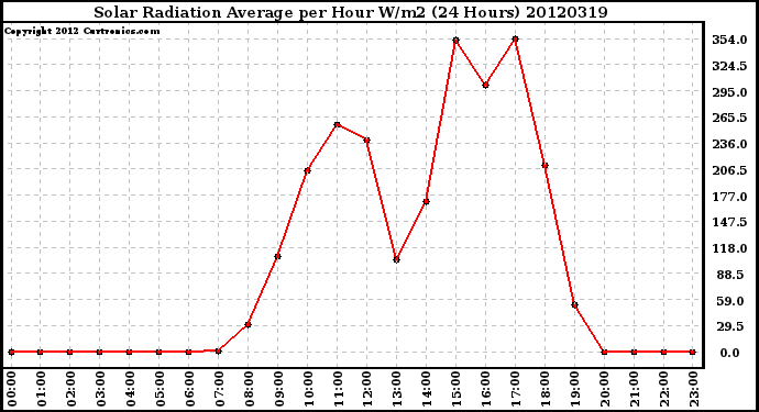 Milwaukee Weather Solar Radiation Average<br>per Hour W/m2<br>(24 Hours)