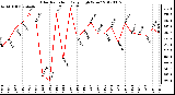 Milwaukee Weather Solar Radiation<br>Daily High W/m2