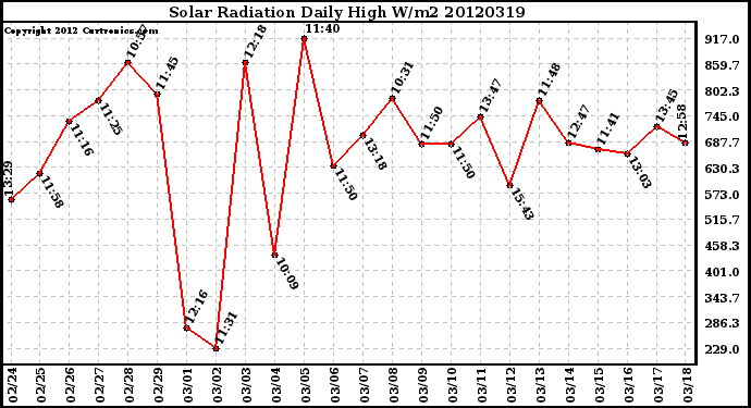 Milwaukee Weather Solar Radiation<br>Daily High W/m2