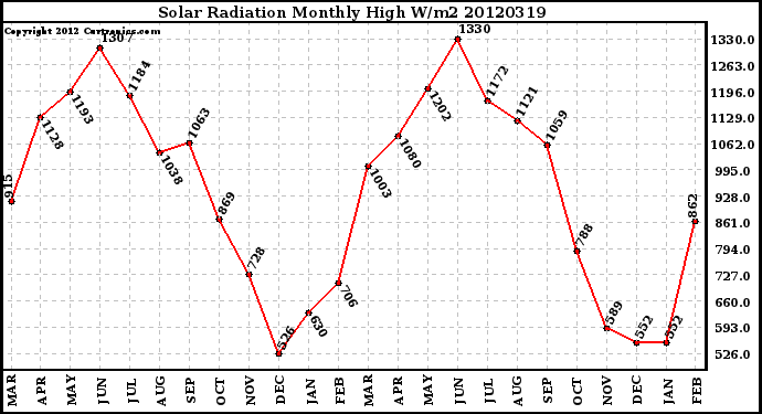 Milwaukee Weather Solar Radiation<br>Monthly High W/m2