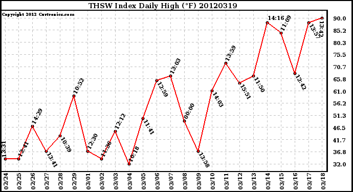 Milwaukee Weather THSW Index<br>Daily High (F)