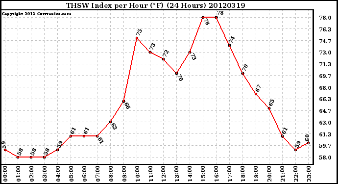 Milwaukee Weather THSW Index<br>per Hour (F)<br>(24 Hours)